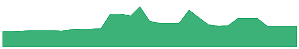 LOKVU 1y chart