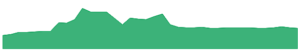 LOKV 1y chart