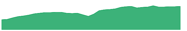 LONZ 1y chart