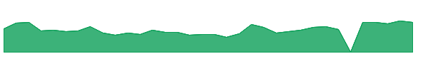 LOOP 1y chart