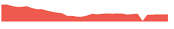 LOT 1y chart