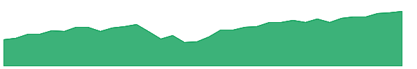 LOUP 1y chart