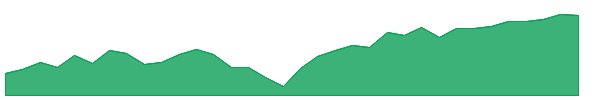 LOWV 1y chart