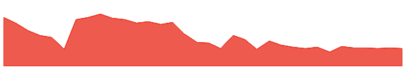 LPA 1y chart