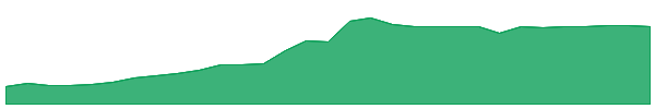 LPBB 1y chart