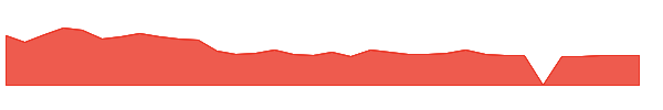 LPCN 1y chart
