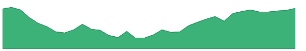 LPG 1y chart