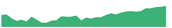 LQDB 1y chart