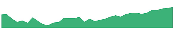 LQIG 1y chart