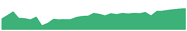 LQTI 1y chart