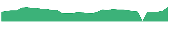 LRE 1y chart