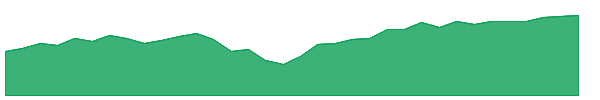 LRGC 1y chart