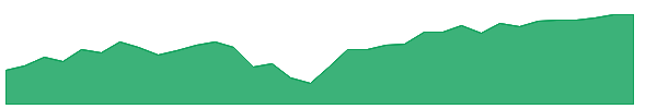 LRGF 1y chart