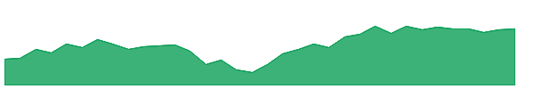 LRGG 1y chart