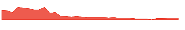LRHC 1y chart