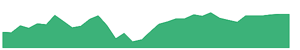 LRNZ 1y chart