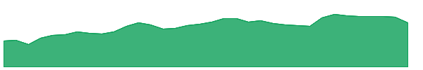 LRN 1y chart