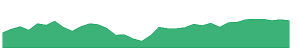LSAF 1y chart