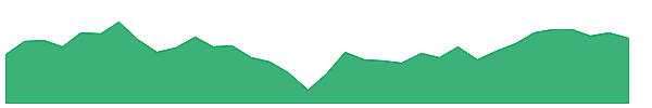 LSAT 1y chart