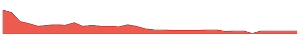 LSB 1y chart