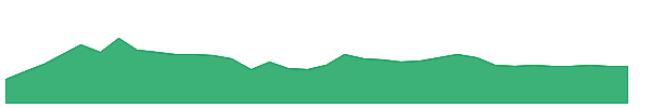 LSF 1y chart