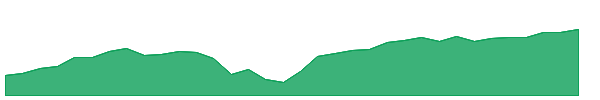 LSGR 1y chart