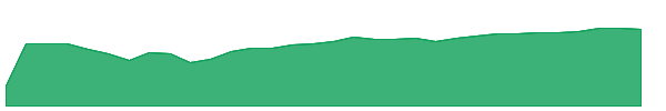 LST 1y chart