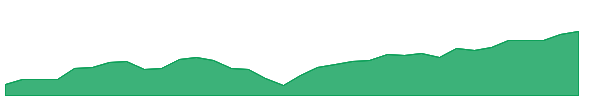 LTL 1y chart