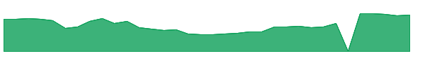 LTRX 1y chart