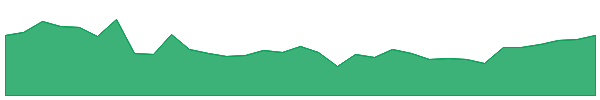 LTTI 1y chart