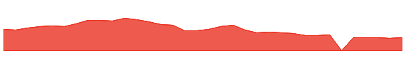 LULU 1y chart