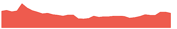 LUMN 1y chart