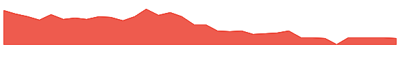 LUNG 1y chart