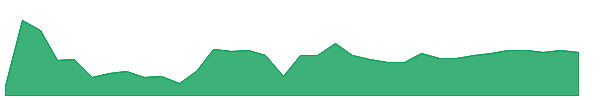 LU 1y chart