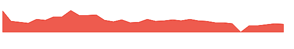 LVO 1y chart