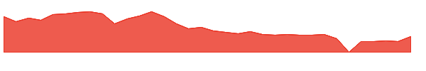 LVRO 1y chart