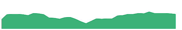 LVS 1y chart