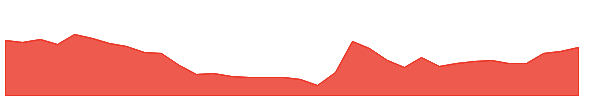LVWR 1y chart