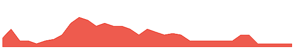 LWACU 1y chart
