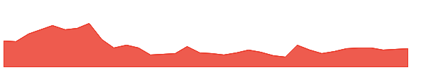 LW 1y chart