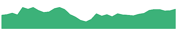 LXFR 1y chart