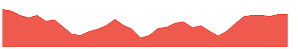 LXP 1y chart