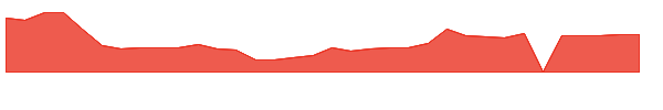 LXRX 1y chart