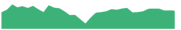 LXU 1y chart