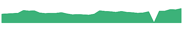 LYFT 1y chart