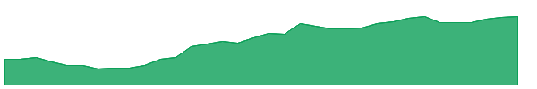 LYG 1y chart