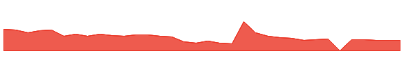 LYRA 1y chart
