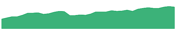 LYV 1y chart
