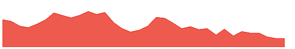 LZB 1y chart