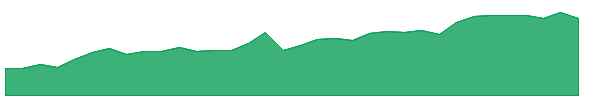 L 1y chart